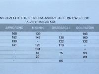 Klasyfikacja kół łowieckich